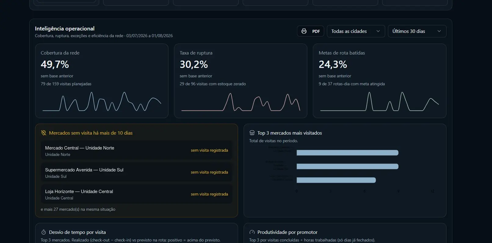 Tela de inteligência operacional do RotaPro com lojas fictícias